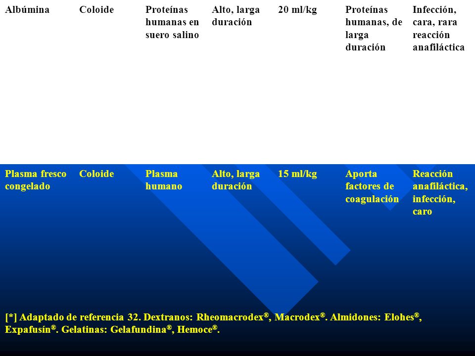 Albúmina Coloide. Proteínas humanas en suero salino. Alto, larga duración. 20 ml/kg. Proteínas humanas, de larga duración.