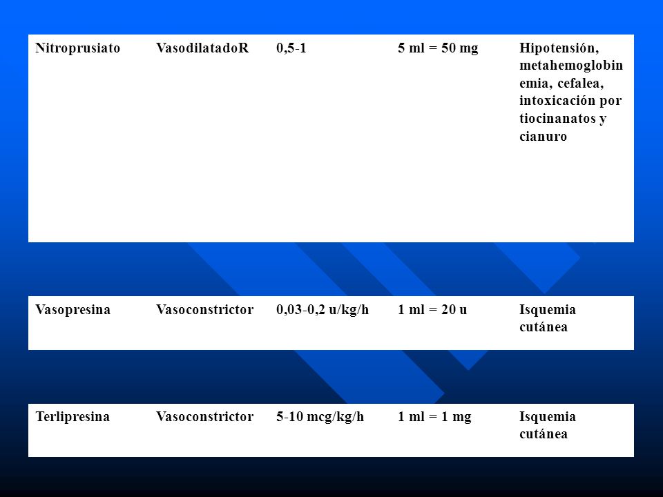 Nitroprusiato VasodilatadoR. 0, ml = 50 mg. Hipotensión, metahemoglobinemia, cefalea, intoxicación por tiocinanatos y cianuro.