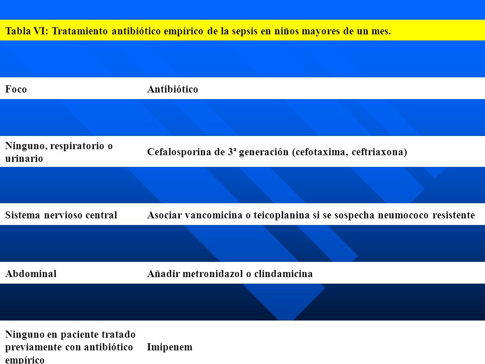 Tabla VI: Tratamiento antibiótico empírico de la sepsis en niños mayores de un mes.