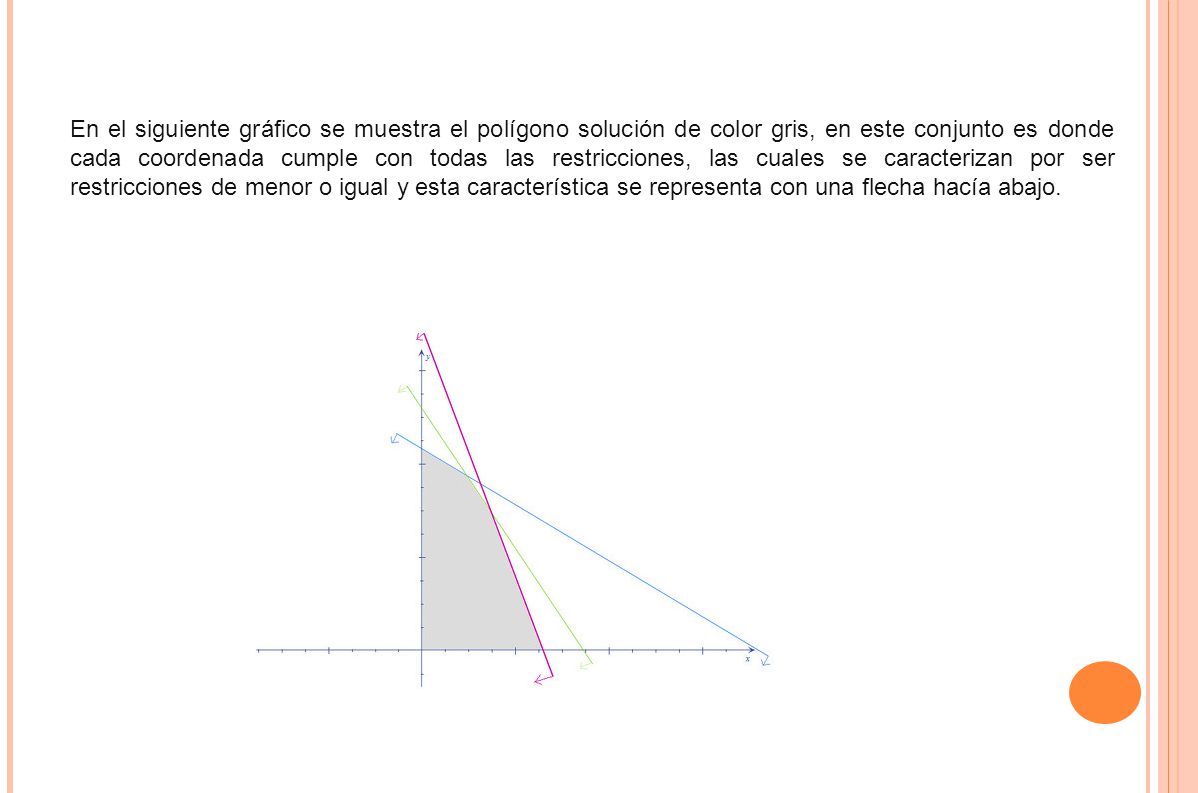 En el siguiente gráfico se muestra el polígono solución de color gris, en este conjunto es donde cada coordenada cumple con todas las restricciones, las cuales se caracterizan por ser restricciones de menor o igual y esta característica se representa con una flecha hacía abajo.
