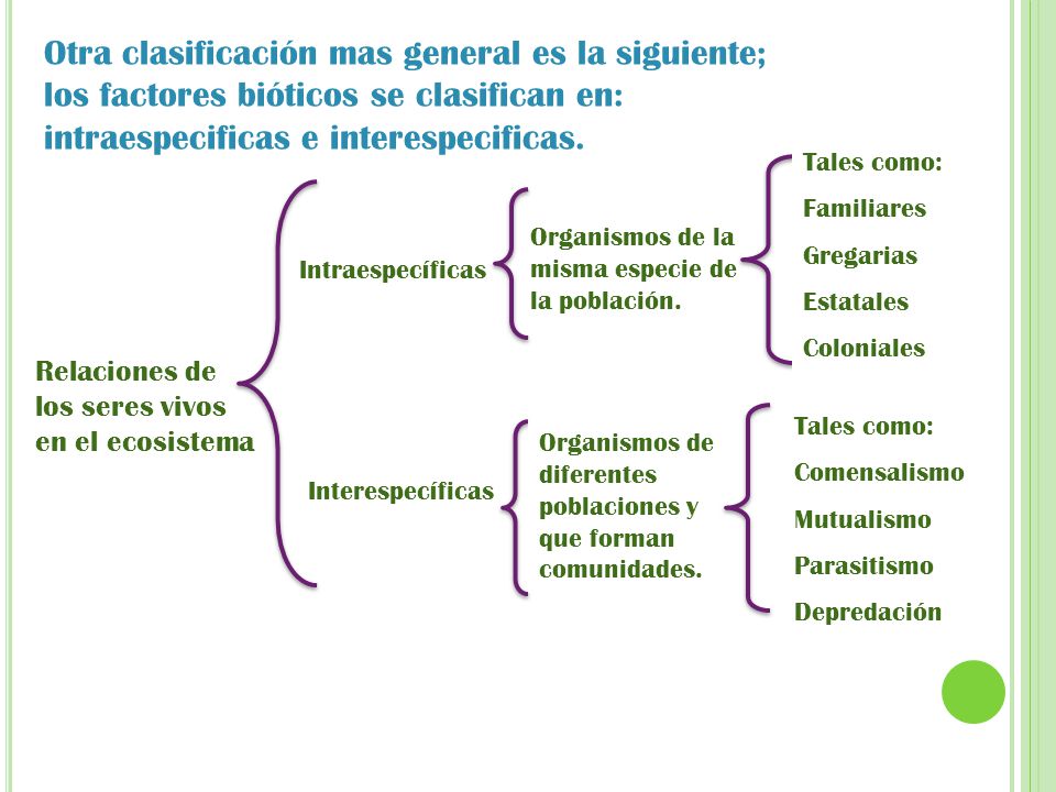 Otra clasificación mas general es la siguiente; los factores bióticos se clasifican en: intraespecificas e interespecificas.