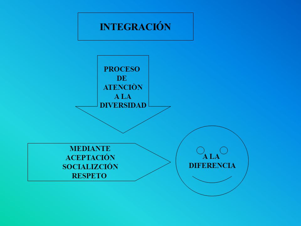 INTEGRACIÓN PROCESO DE ATENCIÒN A LA DIVERSIDAD A LA MEDIANTE