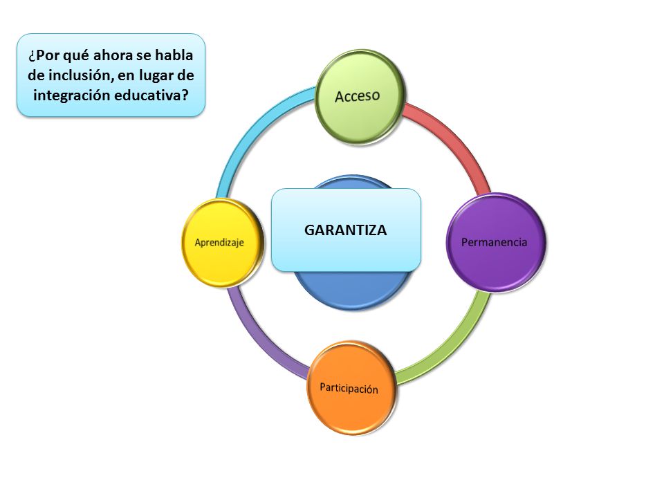 ¿Por qué ahora se habla de inclusión, en lugar de integración educativa