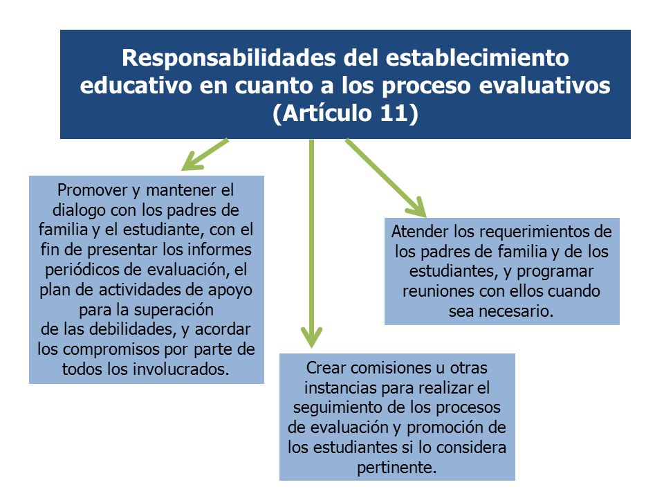 Responsabilidades del establecimiento educativo en cuanto a los proceso evaluativos (Artículo 11)
