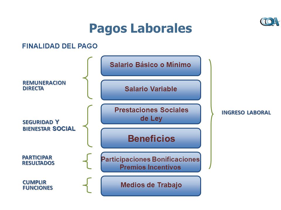 Pagos Laborales Beneficios FINALIDAD DEL PAGO Salario Básico o Mínimo