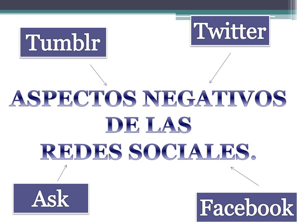 Twitter Tumblr ASPECTOS NEGATIVOS DE LAS REDES SOCIALES. Ask Facebook