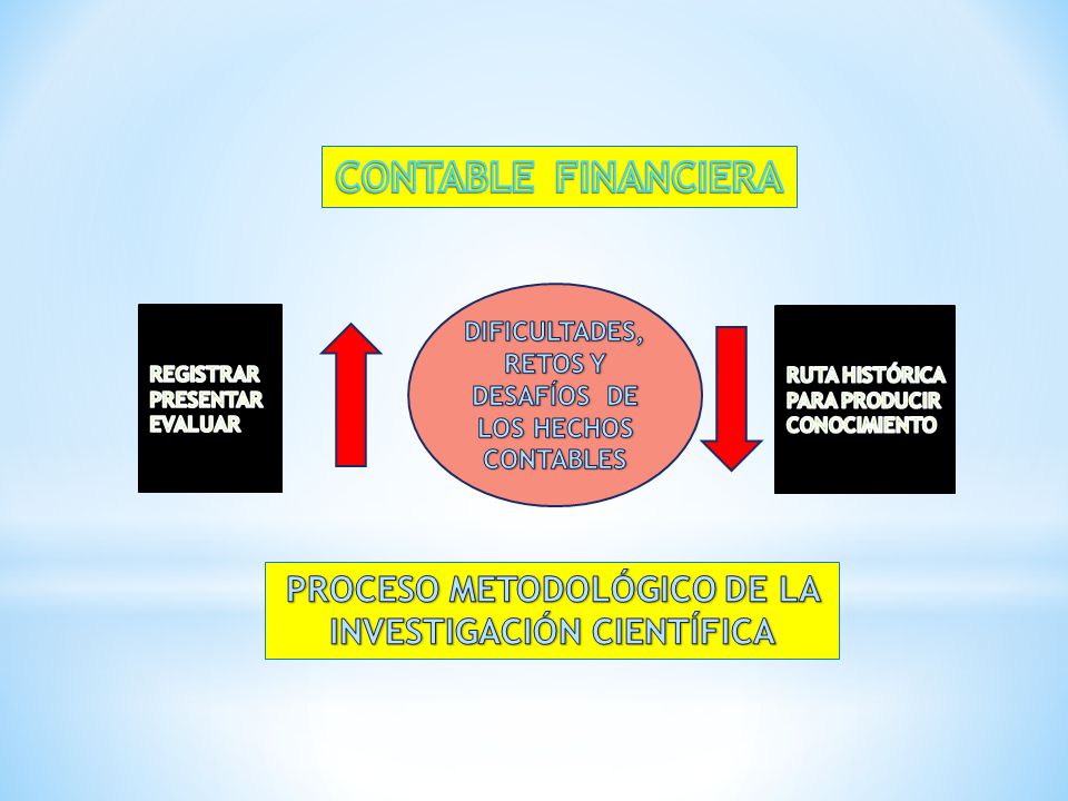 CONTABLE FINANCIERA DIFICULTADES, RETOS Y DESAFÍOS DE LOS HECHOS CONTABLES. REGISTRAR. PRESENTAR.
