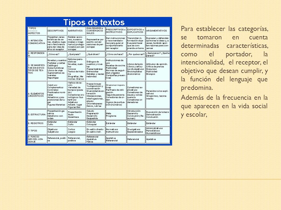 Para establecer las categorías, se tomaron en cuenta determinadas características, como el portador, la intencionalidad, el receptor, el objetivo que desean cumplir, y la función del lenguaje que predomina.