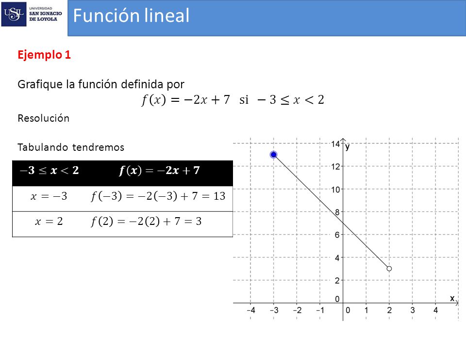 Función lineal Ejemplo 1 Grafique la función definida por