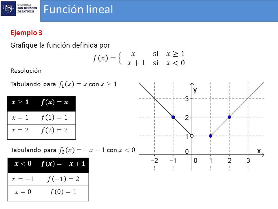 Función lineal Ejemplo 3 Grafique la función definida por