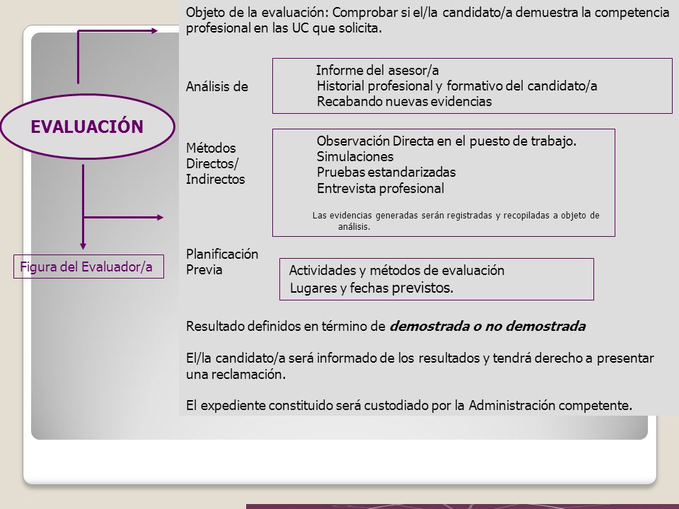 Objeto de la evaluación: Comprobar si el/la candidato/a demuestra la competencia profesional en las UC que solicita.