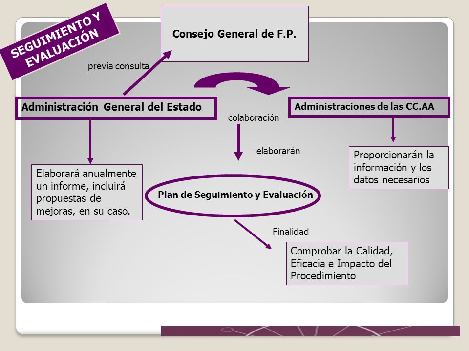 SEGUIMIENTO Y EVALUACIÓN