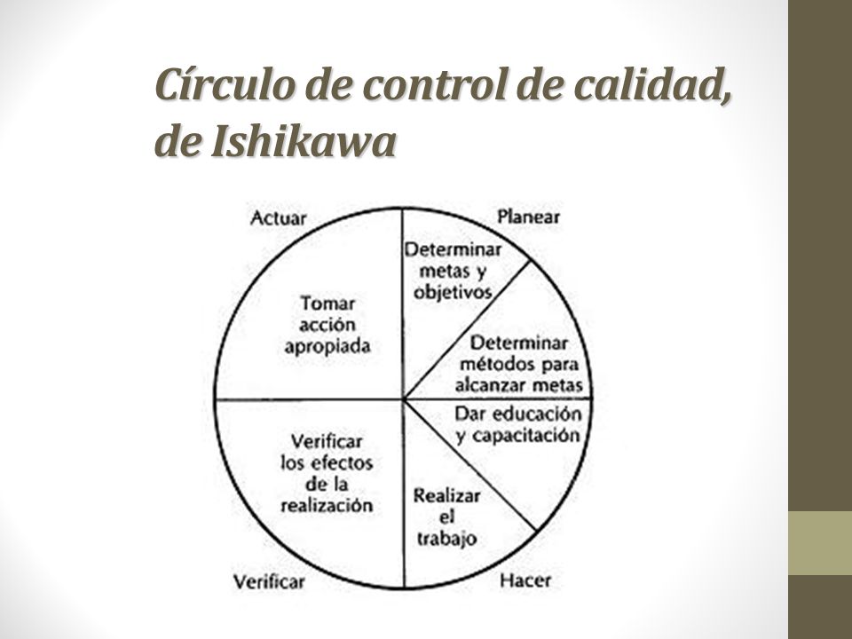 Círculo de control de calidad, de Ishikawa