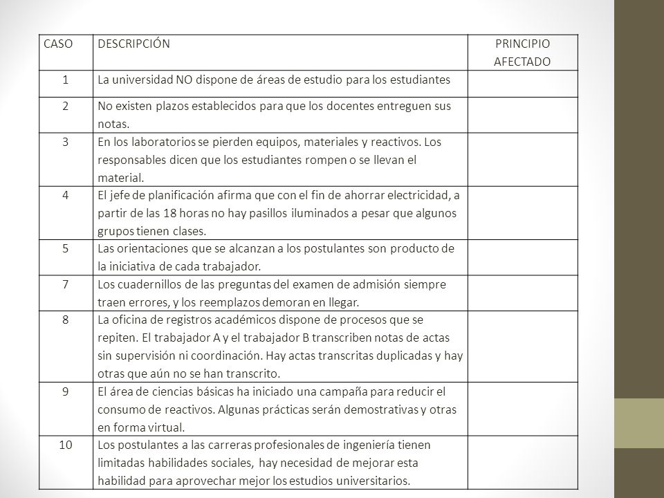 CASO DESCRIPCIÓN. PRINCIPIO AFECTADO. 1. La universidad NO dispone de áreas de estudio para los estudiantes.