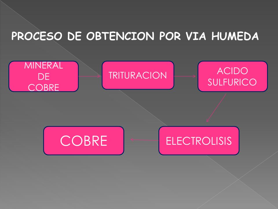 COBRE PROCESO DE OBTENCION POR VIA HUMEDA ELECTROLISIS MINERAL ACIDO