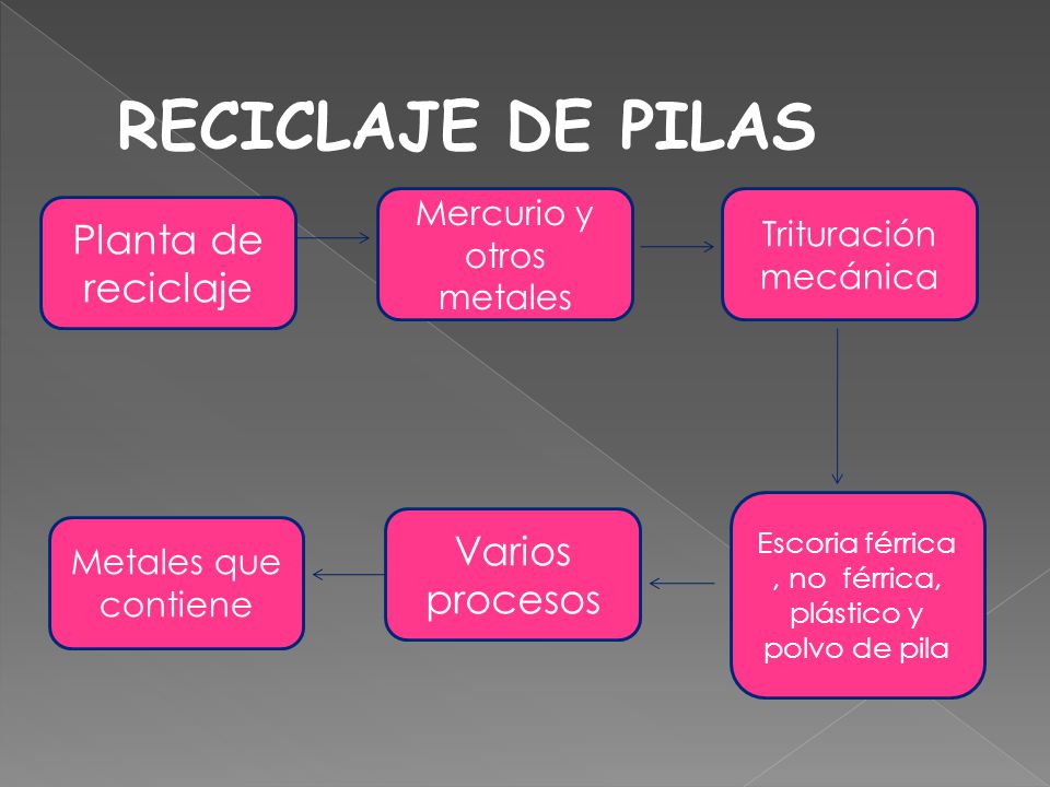 RECICLAJE DE PILAS Planta de reciclaje Varios procesos