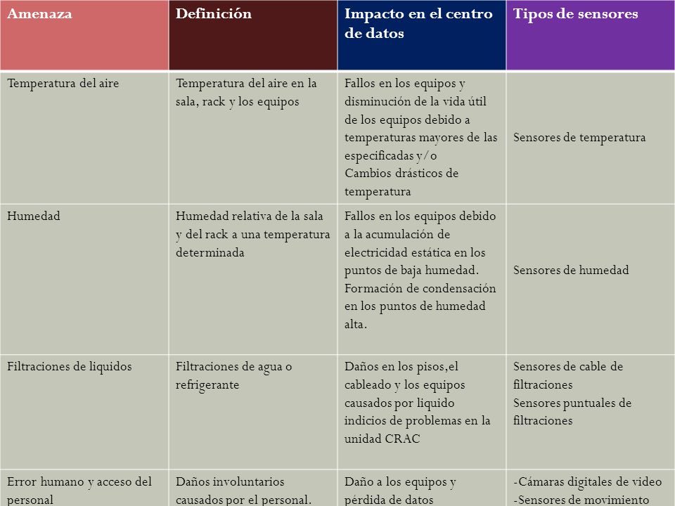 Impacto en el centro de datos Tipos de sensores