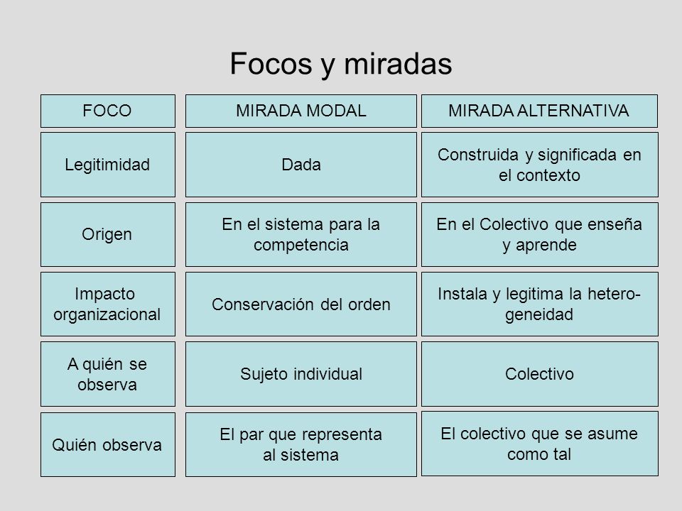 Focos y miradas FOCO MIRADA MODAL MIRADA ALTERNATIVA Legitimidad Dada