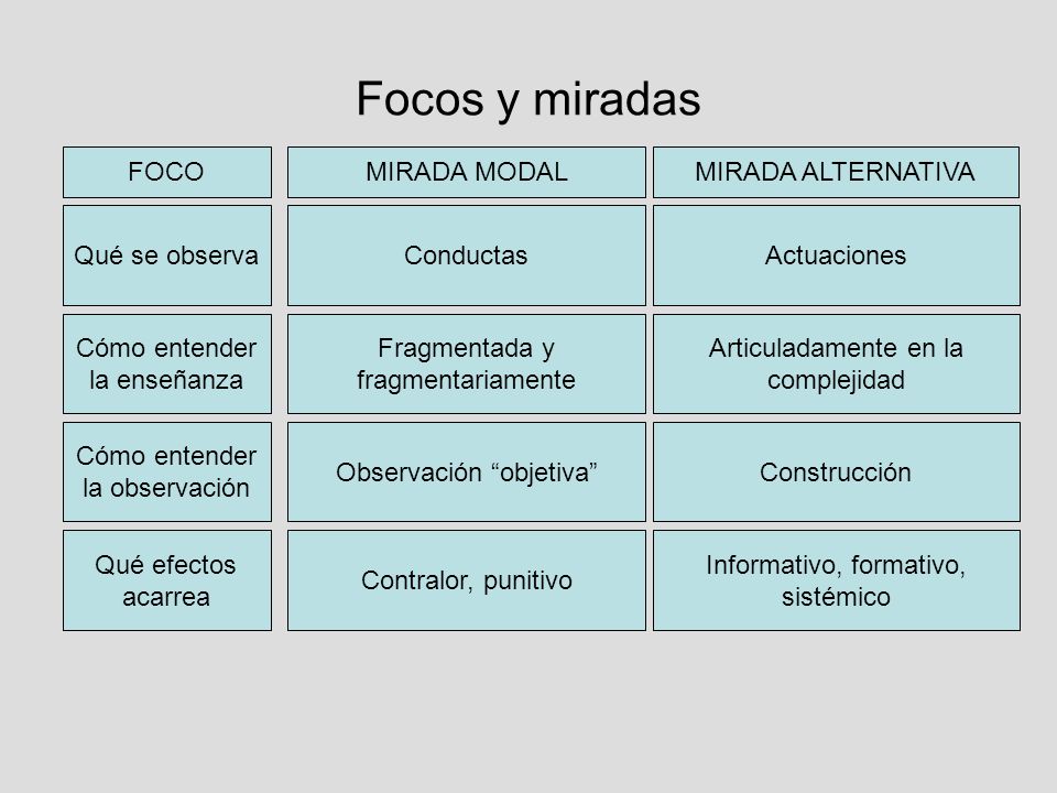 Focos y miradas FOCO MIRADA MODAL MIRADA ALTERNATIVA Qué se observa