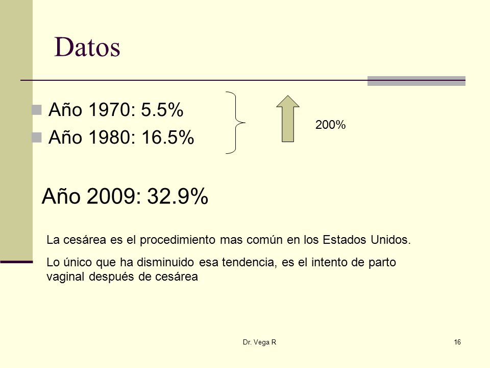 Datos Año 2009: 32.9% Año 1970: 5.5% Año 1980: 16.5% 200%