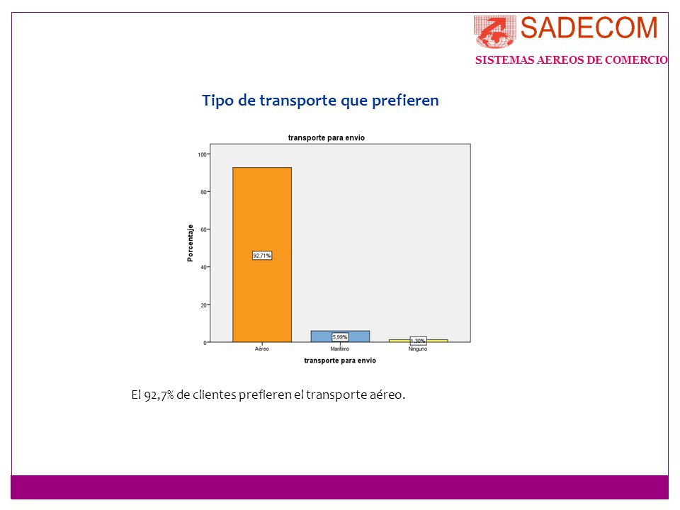 Tipo de transporte que prefieren