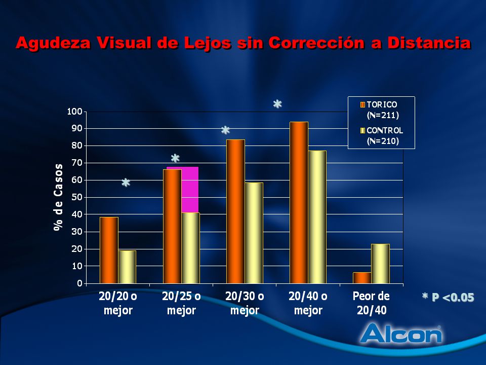 Agudeza Visual de Lejos sin Corrección a Distancia