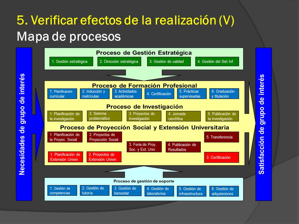5. Verificar efectos de la realización (V) Mapa de procesos