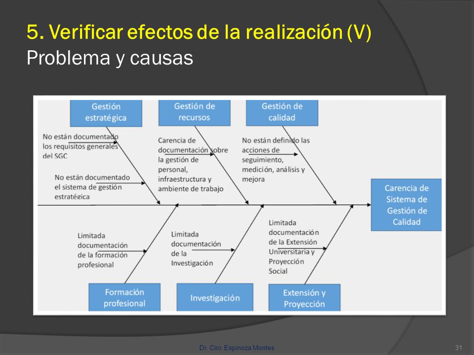 5. Verificar efectos de la realización (V) Problema y causas