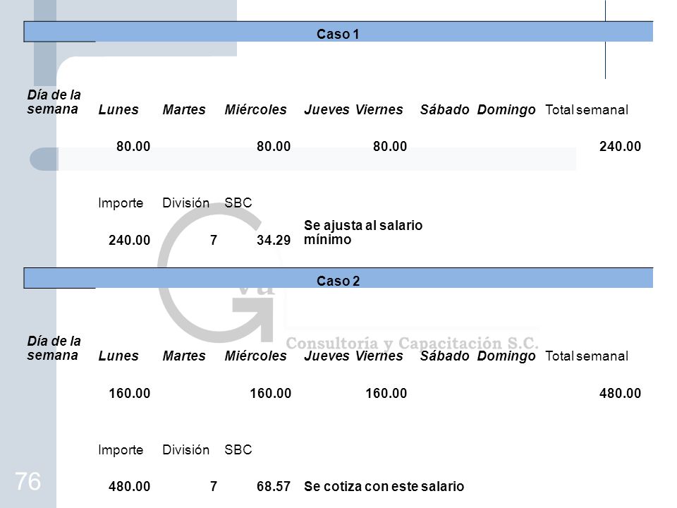 76 Caso 1 Día de la semana Lunes Martes Miércoles Jueves Viernes