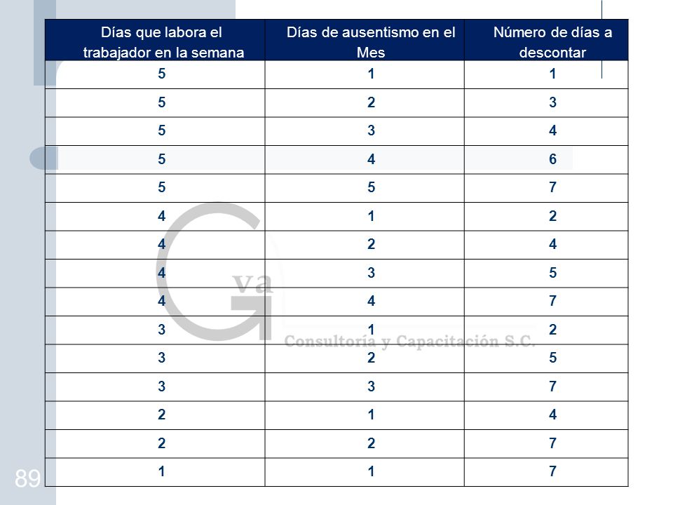 89 Días que labora el trabajador en la semana Días de ausentismo en el