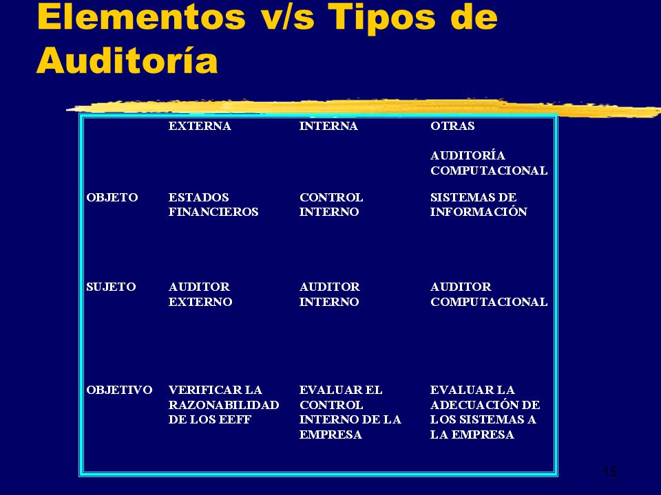 Elementos v/s Tipos de Auditoría