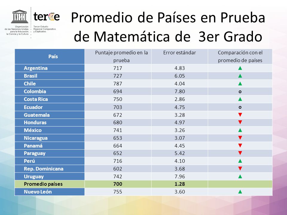 Promedio de Países en Prueba de Matemática de 3er Grado