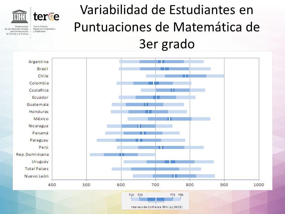 Variabilidad de Estudiantes en Puntuaciones de Matemática de 3er grado