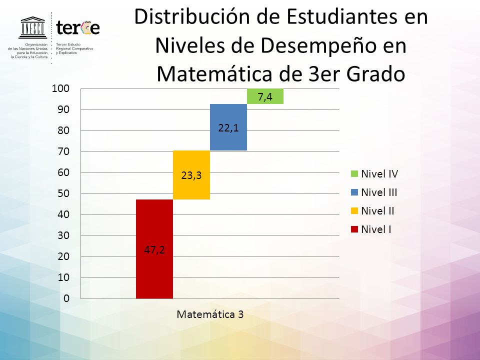 Distribución de Estudiantes en Niveles de Desempeño en Matemática de 3er Grado