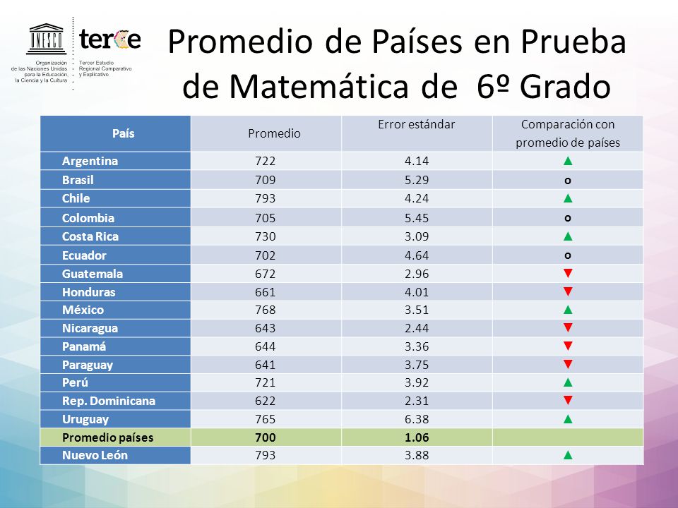 Promedio de Países en Prueba de Matemática de 6º Grado