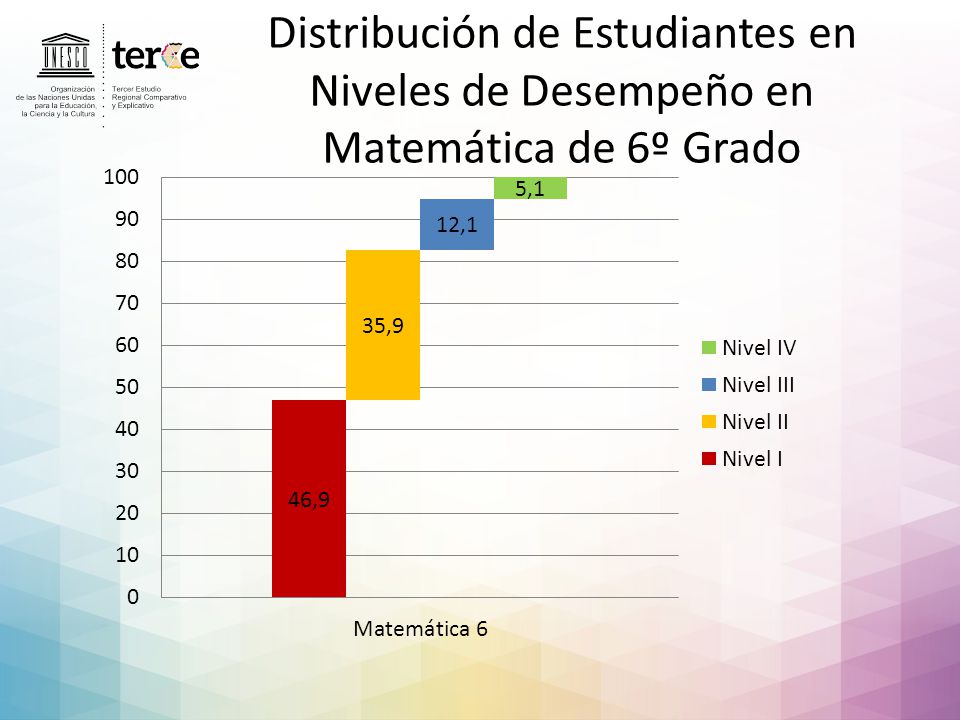 Distribución de Estudiantes en Niveles de Desempeño en Matemática de 6º Grado