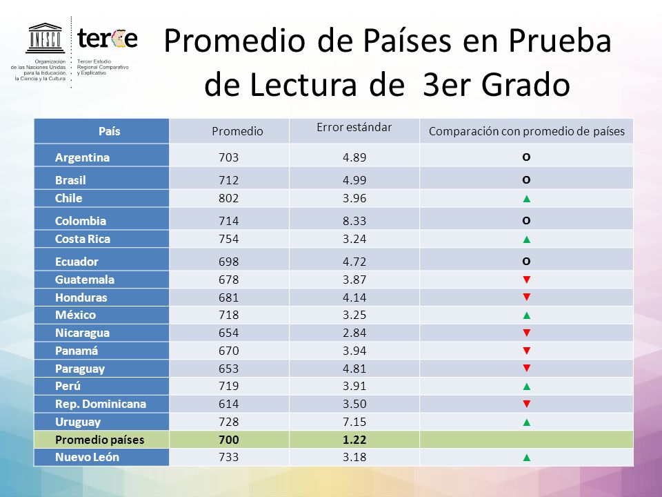 Promedio de Países en Prueba de Lectura de 3er Grado