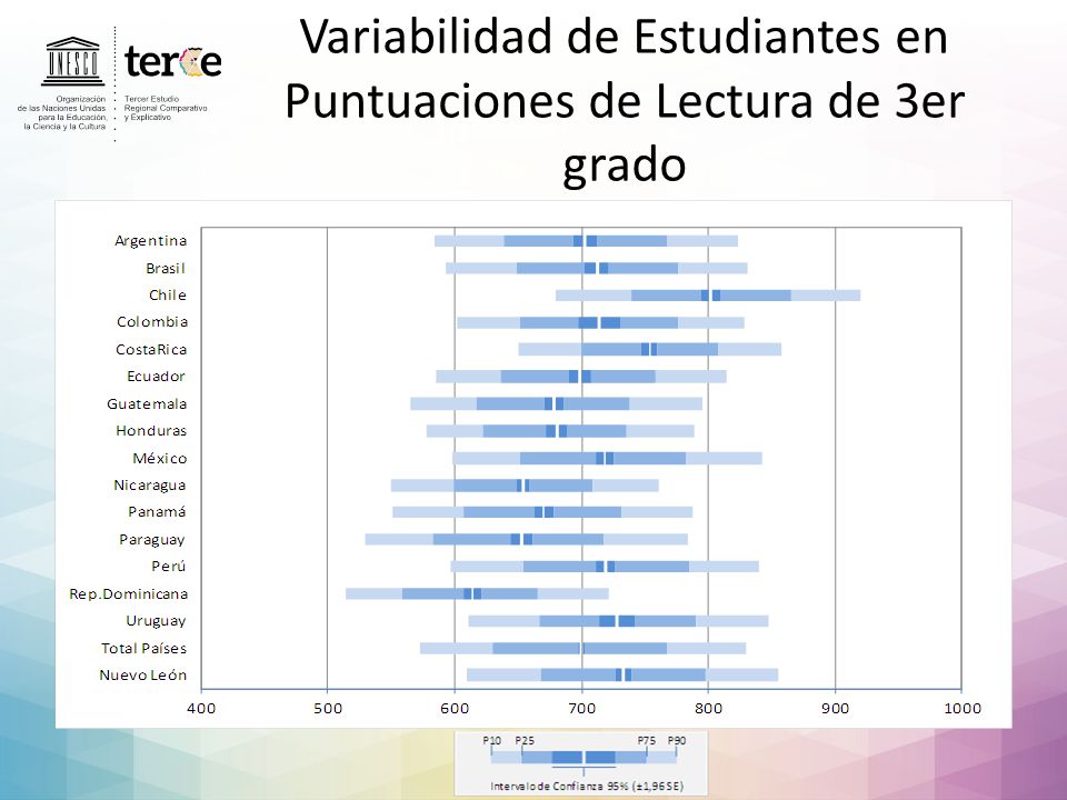 Variabilidad de Estudiantes en Puntuaciones de Lectura de 3er grado