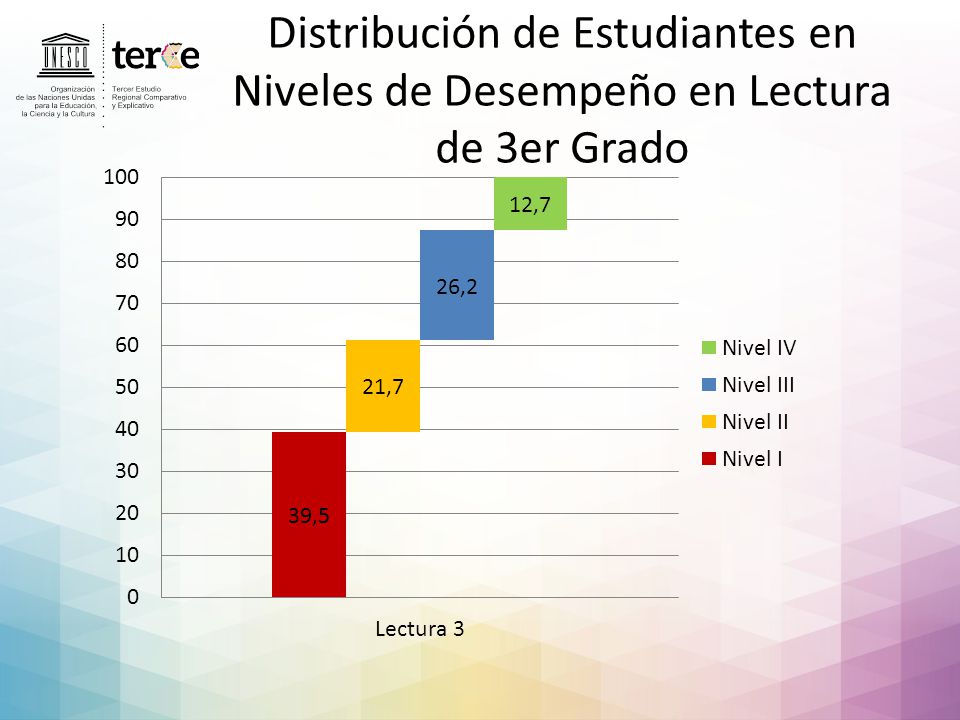 Distribución de Estudiantes en Niveles de Desempeño en Lectura de 3er Grado