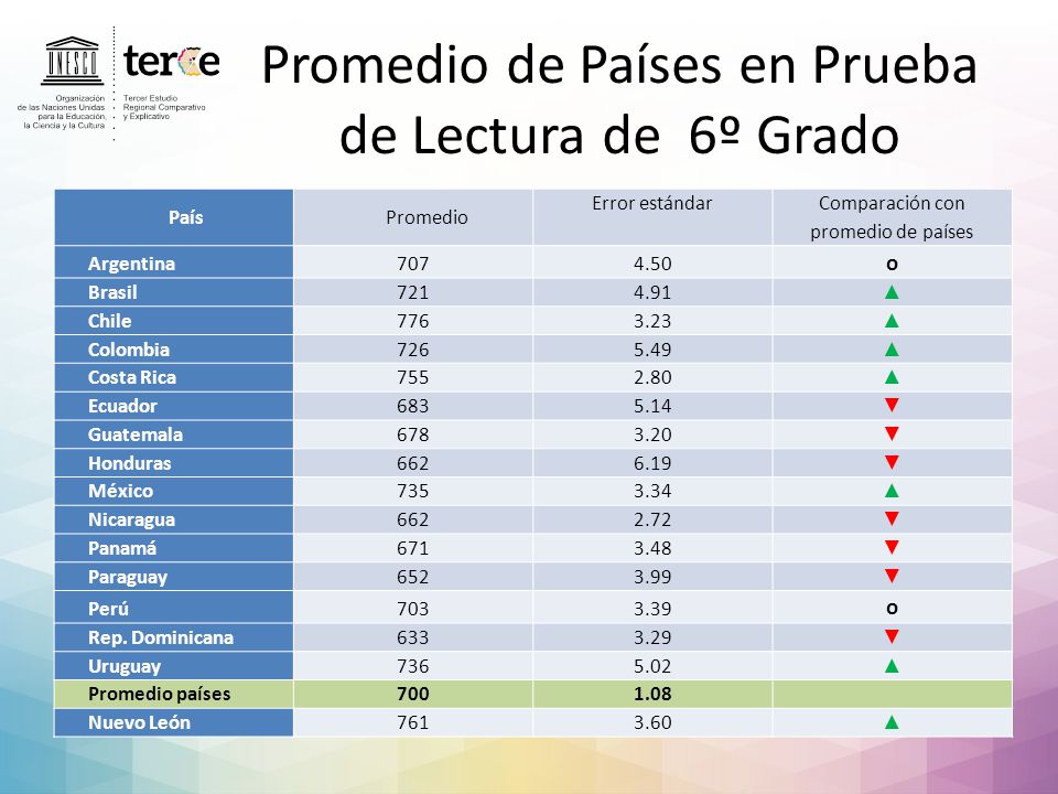 Promedio de Países en Prueba de Lectura de 6º Grado