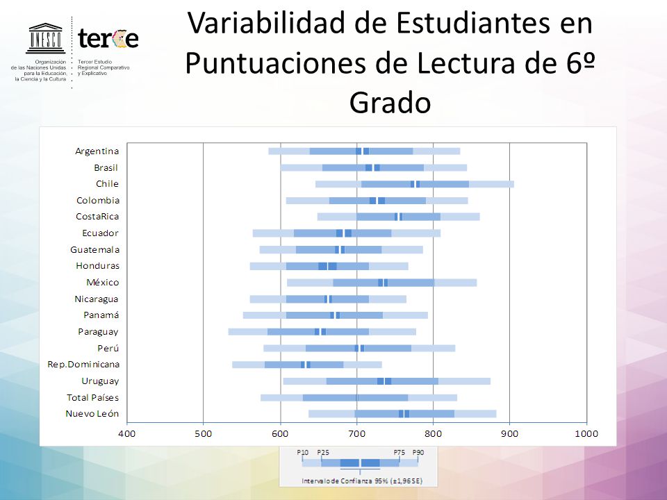 Variabilidad de Estudiantes en Puntuaciones de Lectura de 6º Grado