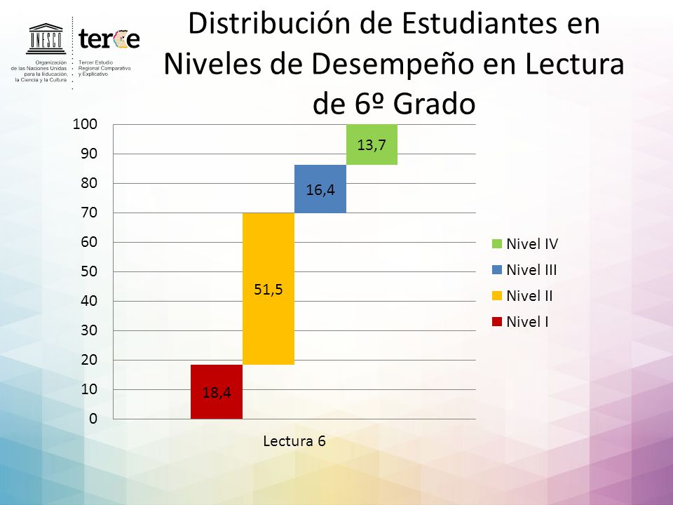 Distribución de Estudiantes en Niveles de Desempeño en Lectura de 6º Grado