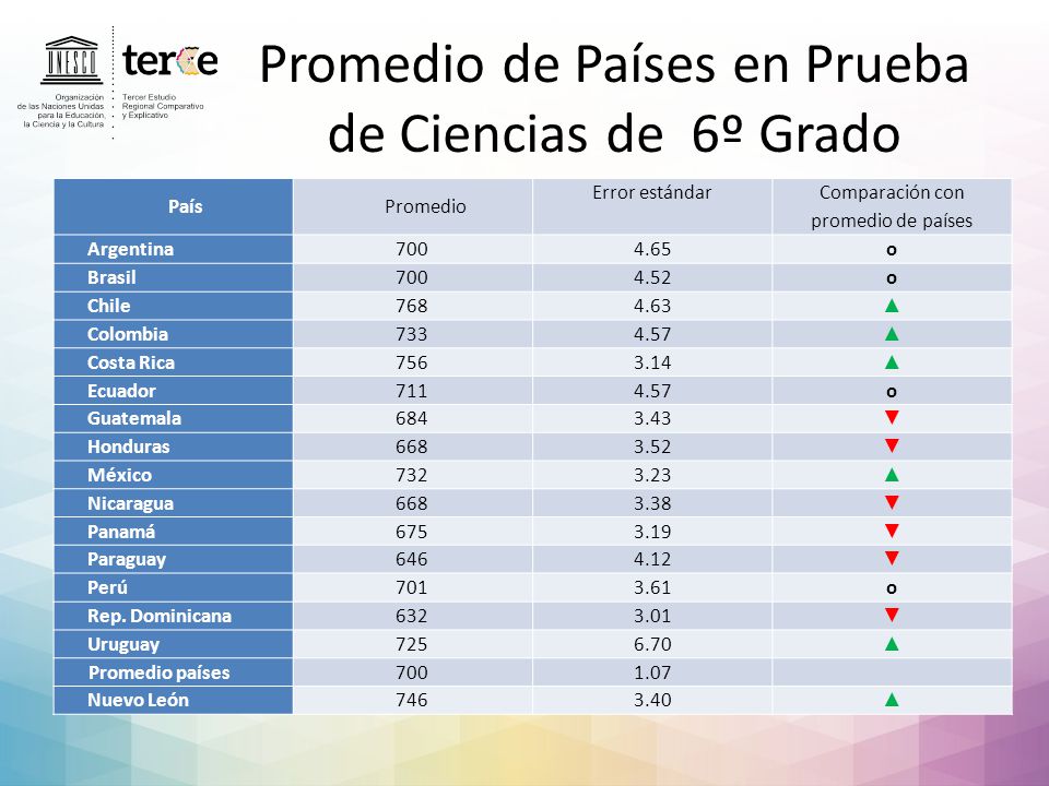 Promedio de Países en Prueba de Ciencias de 6º Grado