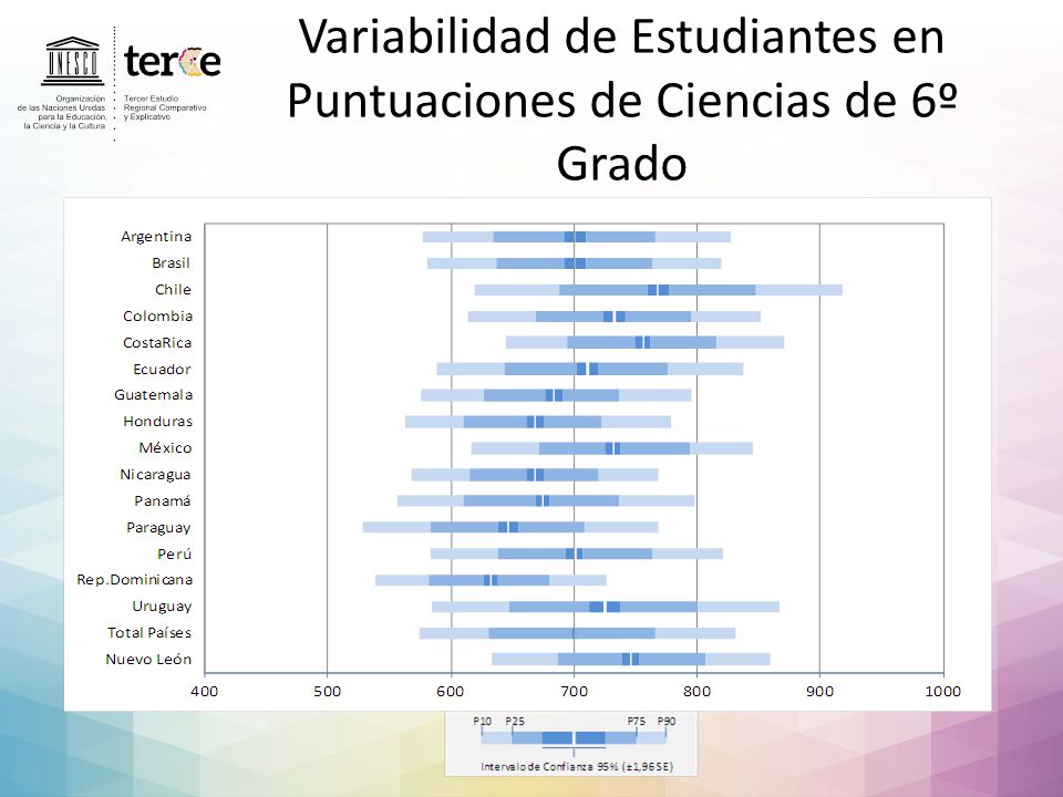 Variabilidad de Estudiantes en Puntuaciones de Ciencias de 6º Grado