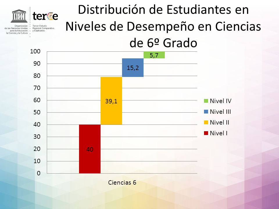 Distribución de Estudiantes en Niveles de Desempeño en Ciencias de 6º Grado