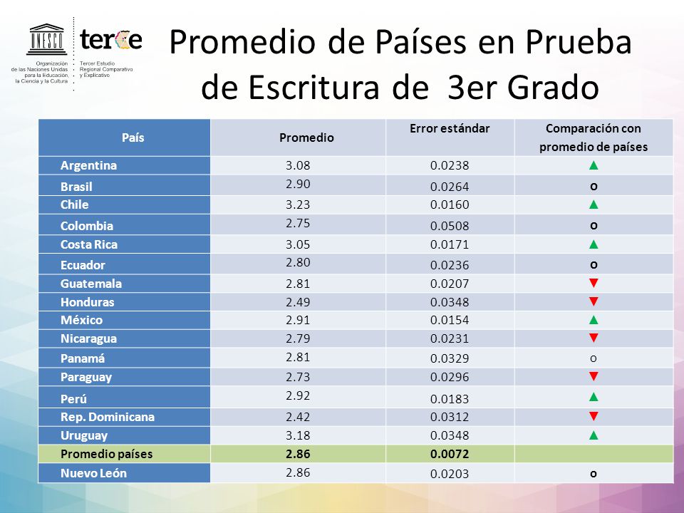 Promedio de Países en Prueba de Escritura de 3er Grado