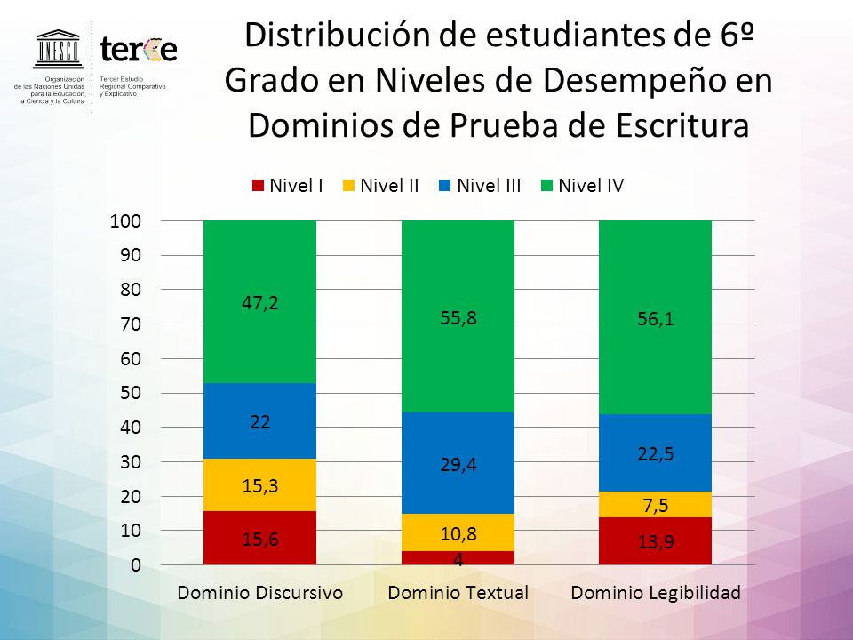 Distribución de estudiantes de 6º Grado en Niveles de Desempeño en Dominios de Prueba de Escritura