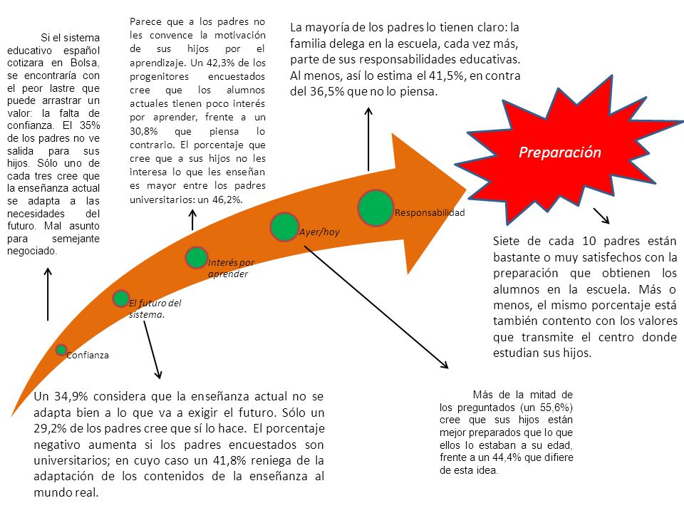 Parece que a los padres no les convence la motivación de sus hijos por el aprendizaje. Un 42,3% de los progenitores encuestados cree que los alumnos actuales tienen poco interés por aprender, frente a un 30,8% que piensa lo contrario. El porcentaje que cree que a sus hijos no les interesa lo que les enseñan es mayor entre los padres universitarios: un 46,2%.