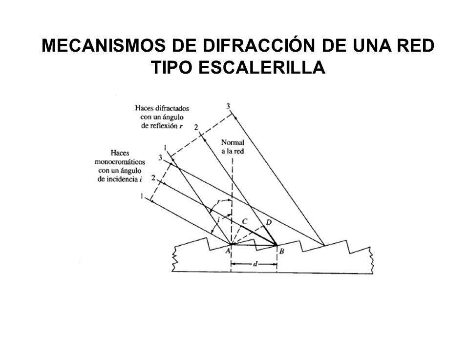 MECANISMOS DE DIFRACCIÓN DE UNA RED TIPO ESCALERILLA
