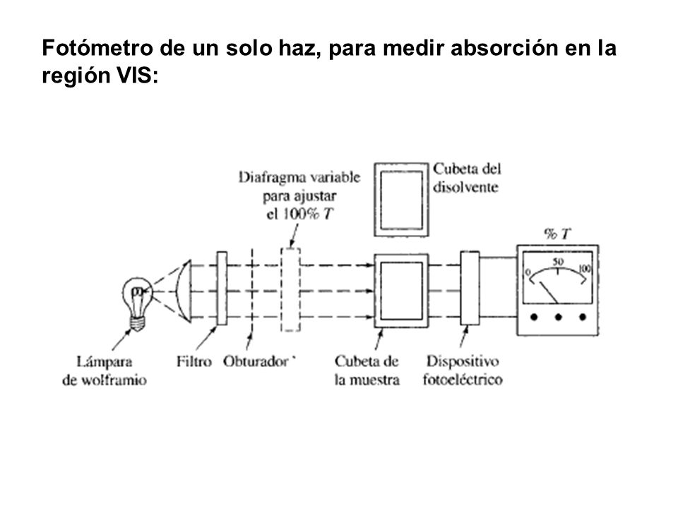 Fotómetro de un solo haz, para medir absorción en la región VIS: